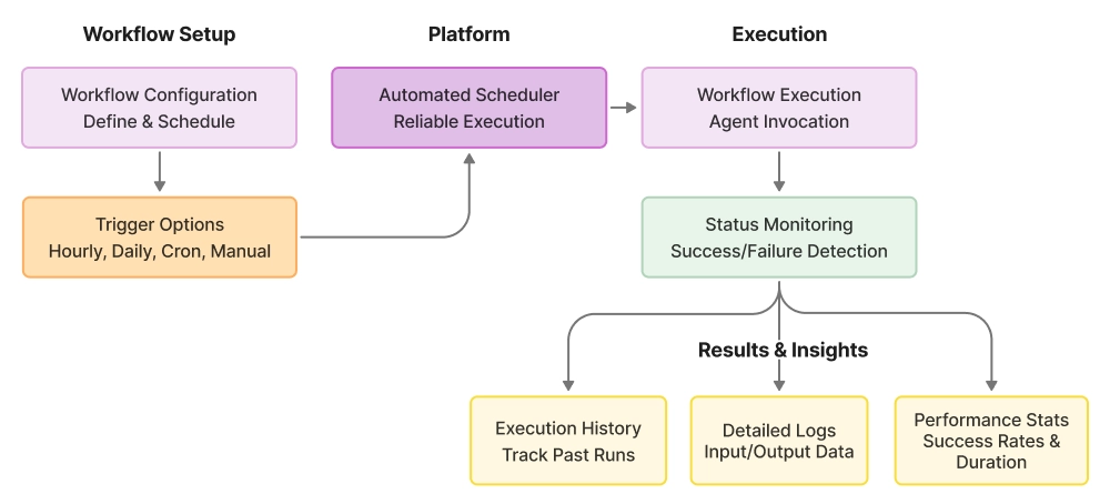 automation workflow img