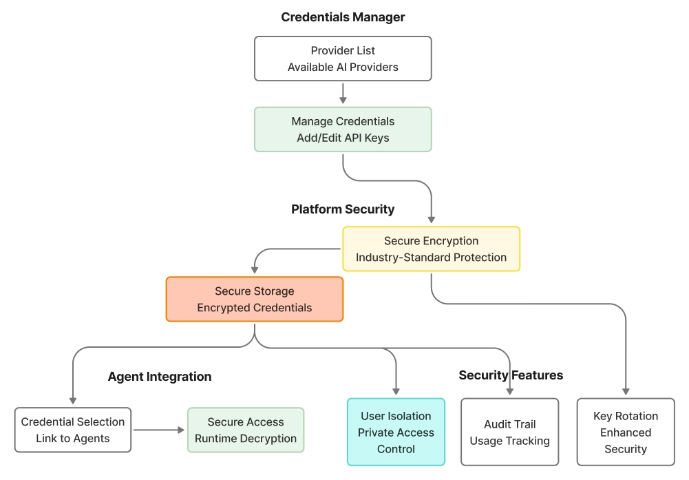 credentials management img