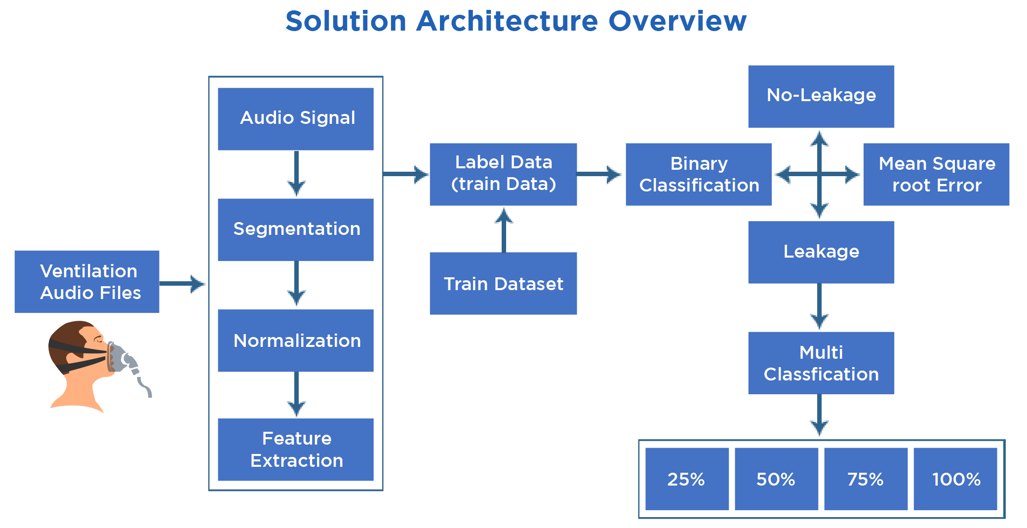 solution architecture overview